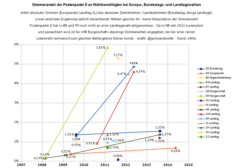 Datei:Piratenpartei-de-stimmenanteil-europa-bund-laender-1406b-rasterisiert.png