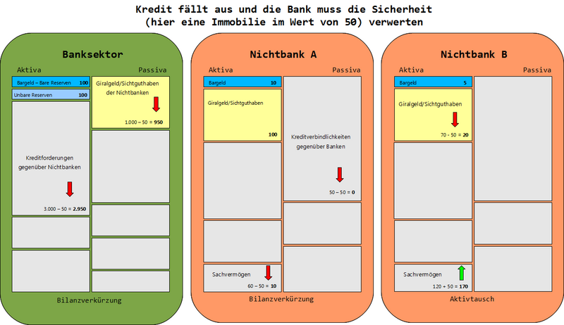 Datei:GG KreditausfallSicherheitsverwertung farbig Hintergrund.png