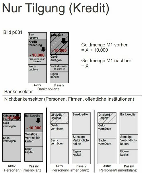 Datei:Geldvernichtung durch Tilgung.jpg