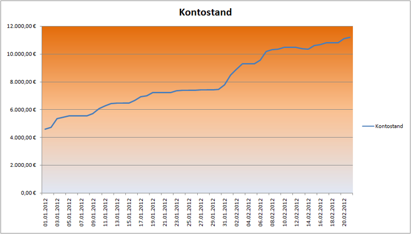 Datei:Finanzentwicklung BzV Tue 2012.png