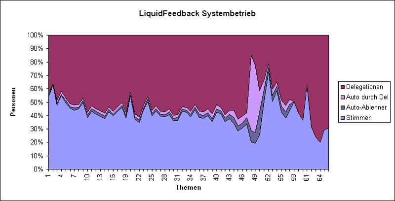 Datei:LQFB Prozent Abstimmungen LQFB.PNG