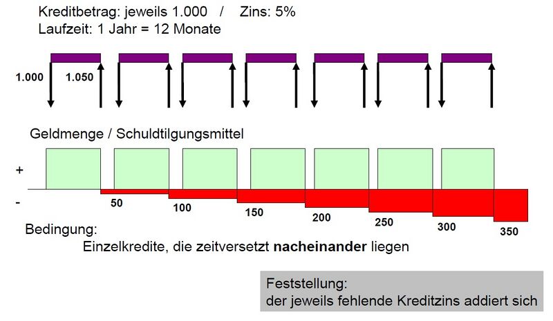 Datei:Warum der Zins nicht fehlt2.jpg