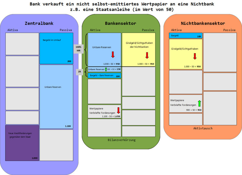 Datei:100% NichtbankKauftNichtNeuemittiertesWertpapierVonBank farbig Hintergrund.png